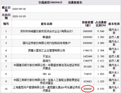 宇晶股份三跌停引發市場關注，百億私募嘉懇資產旗下基金持股何去何從？